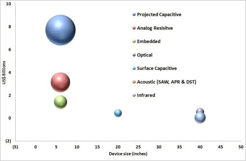 Touch screen market to reach $14 billion in 2012