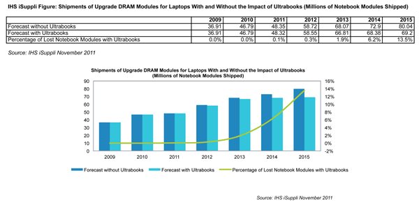Ultrabooks to Shake up Semiconductor Markets