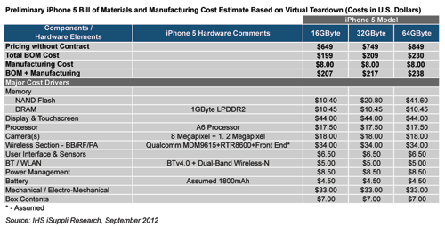 IHS iSuppli News Flash: iPhone 5 Carries $199 BOM, Virtual Teardown Reveals