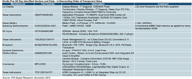 IHS iSuppli News Flash: Amazon Loses Less Money with Kindle Fire HD, Teardown Reveals