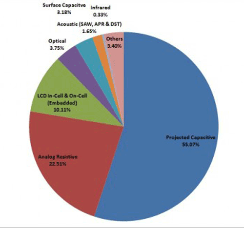 Touch screen market to reach $14 billion in 2012