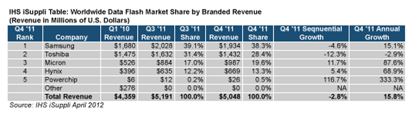 Micron and Hynix Close Gap on NAND Flash Market Leaders in Q4