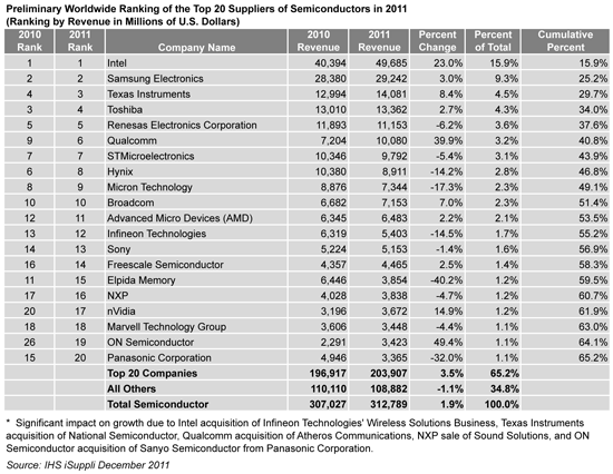 Intel Reasserts Semiconductor Market Leadership in 2011