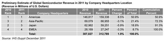 Intel Reasserts Semiconductor Market Leadership in 2011
