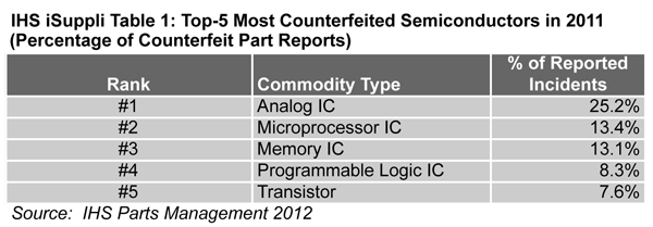 Top 5 Most Counterfeited Parts Represent a $169 Billion Potential Challenge for Global Semiconductor Market
