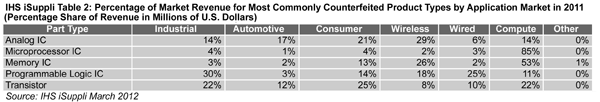 Top 5 Most Counterfeited Parts Represent a $169 Billion Potential Challenge for Global Semiconductor Market