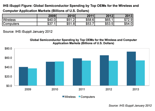 Sign of the Times: Wireless Displaces Computers as Top Semiconductor Spending Area for OEMs in 2011