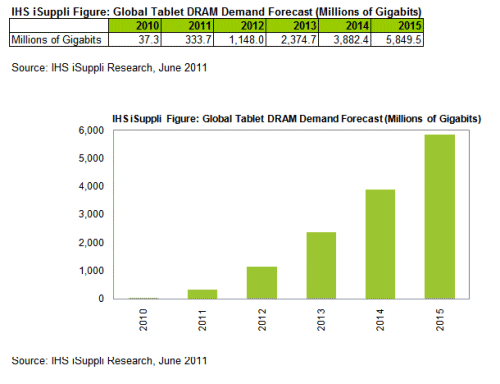 Tablet DRAM Demand Explodes in 2011 as Market Expands Beyond iPad