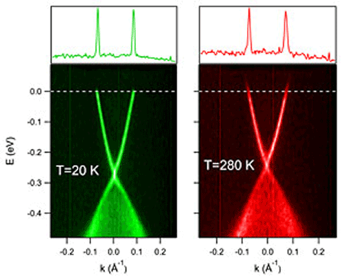 Topological insulator shows promise for new class of room-temperature electronics