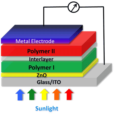 UCLA engineers create tandem polymer solar cells that set record for energy-conversion