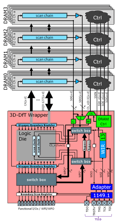 Imec Teams With Cadence to Present Automated Design-for-Test (DFT) Solution for 3D Memory-on-Logic