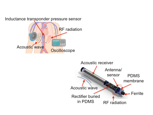 Rap music powers rhythmic action of medical sensor