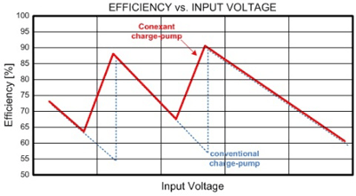 Conexant’s power management IP enables low power consumption for high performance audio, video products