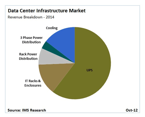 Data Center infrastructure revenues to surpass $15B by 2014