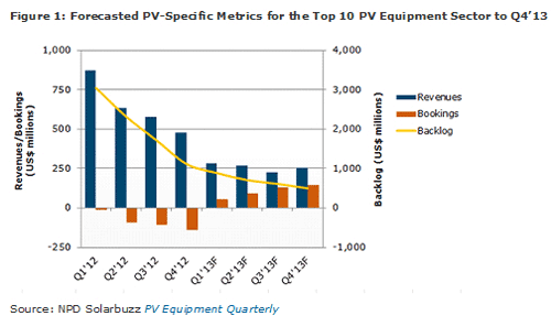 Solar PV equipment spending declines 72% to $3.6B in 2012, according to NPD Solarbuzz