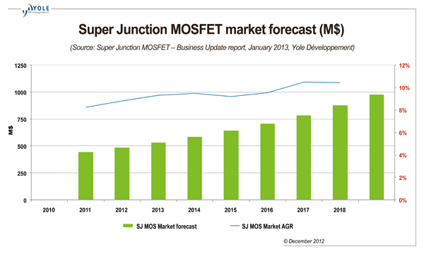 Super Junction MOSFET market to reach $1B by 2018,