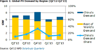 China consumes 33% of global photovoltaic panel shipments in Q4’12