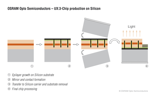 OSRAM reaches new milestone with first gallium-nitride LED chips on silicon in pilot stage