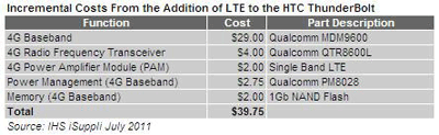 Teardown of HTC ThunderBolt Provides Insights on Rumored LTE iPhone