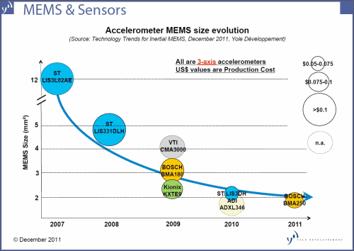 “A comparative analysis of 23 MEMS devices from 13 different manufacturers!” announces Yole Développement