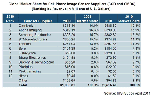 Japanese Earthquake Hits Supply of Cell Phone Image Sensors
