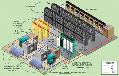 Microgrids promise reliable telecom