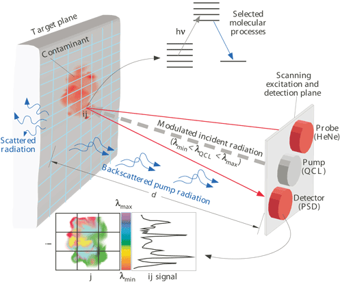 Standoff sensing system identifies materials using dual-laser technique