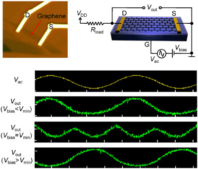 Triple-mode graphene yields more versatile transistors