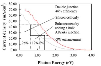 Dual-junction solar cell increases conversion efficiency