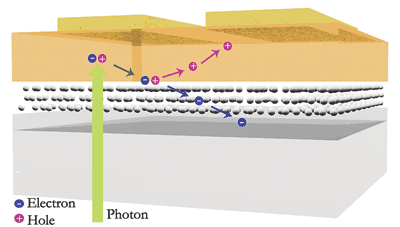 Organic semiconductors may produce efficient, low-cost solar cell