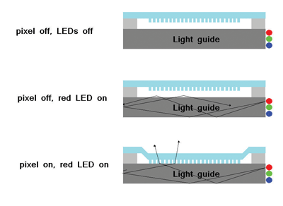 MEMS displays aim small while LCDs get big &#038; bright