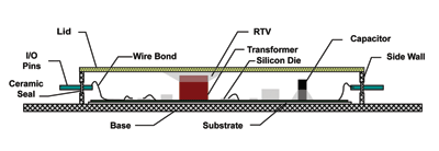 Extreme makeover for high-temperature converters