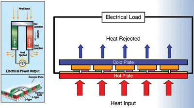 Energy harvesting with thin-film thermoelectrics