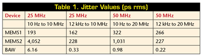 MEMS oscillators vs. quartz technology