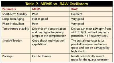 MEMS oscillators vs. quartz technology