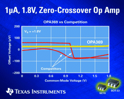 Low-power op amp defeats crossover distortion