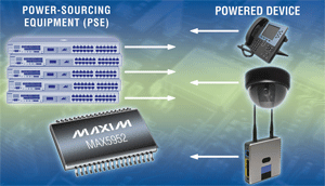 Quad PSE controller enables PoE+ apps