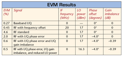 Economically generating vector microwave signals