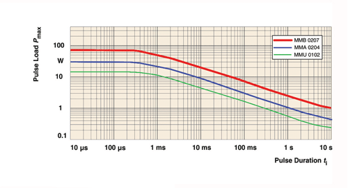 MELF resistors and pulse-load handling