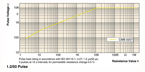 MELF resistors and pulse-load handling