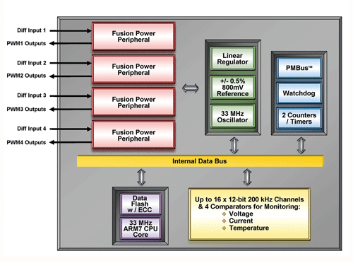 Taking advantage of digital power conversion solutions