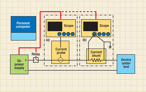 Characterizing dc inrush currents