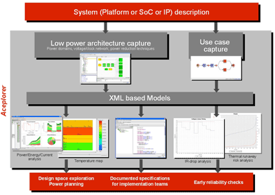 Power design tool adds library of generic blocks