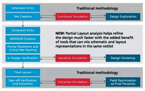 Tool addresses complexities of 20 nm