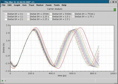 RFIC simulator improves speed by 5x