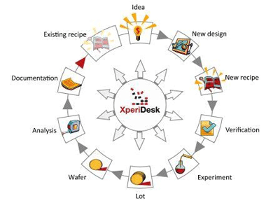 Software improves semiconductor fabs