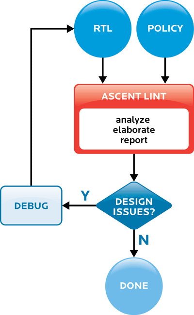 Lint software checks complex SoC designs