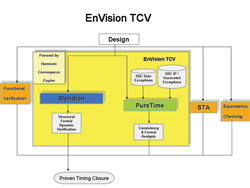 Tool gives SoC/ASIC/FPGA timing closure