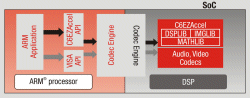 Dev tools add DSP to ARM applications