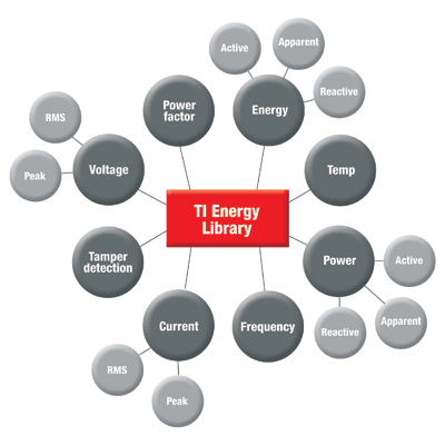 Energy software library aids metering design